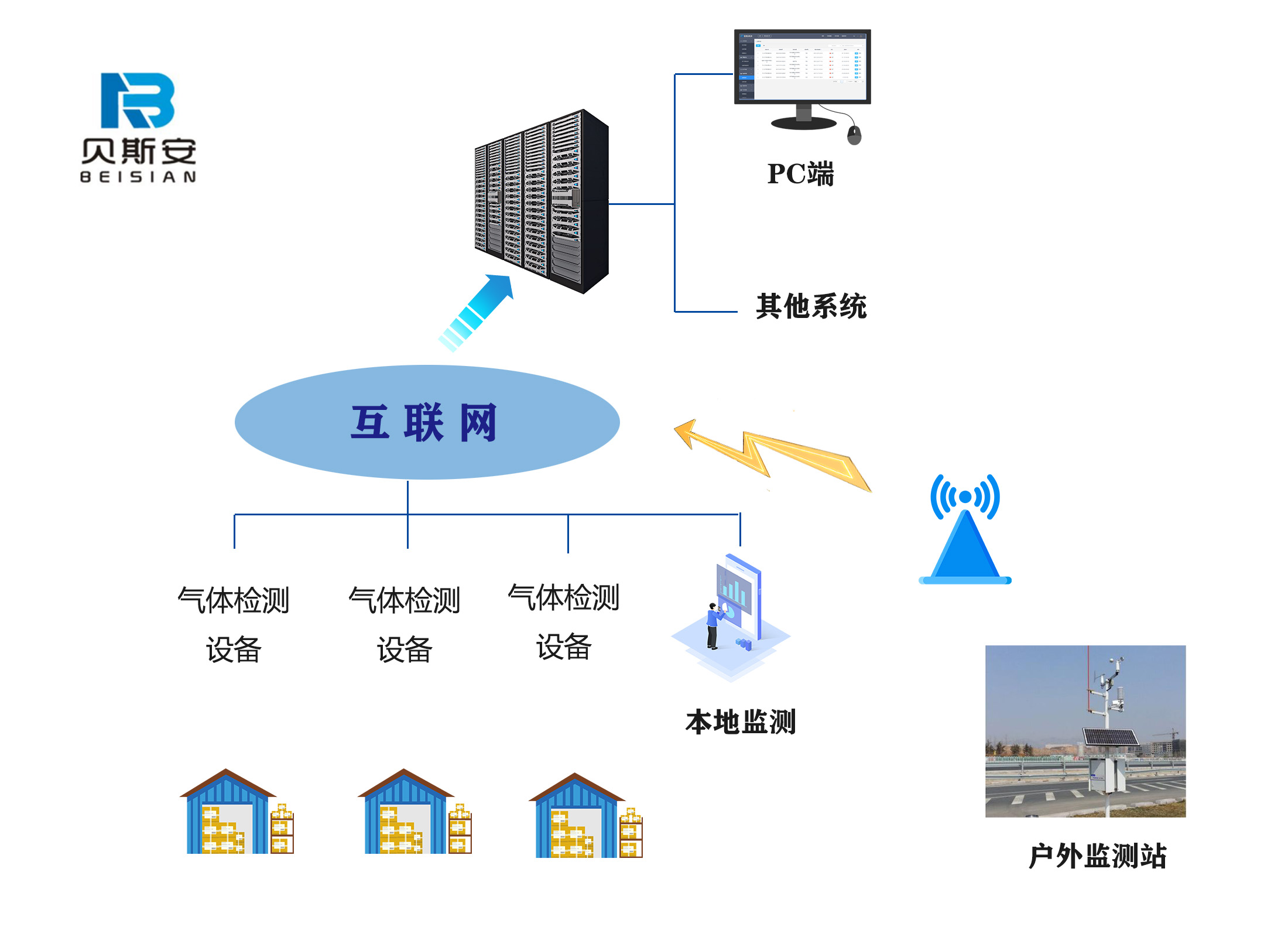 气体检测系统架构.jpg